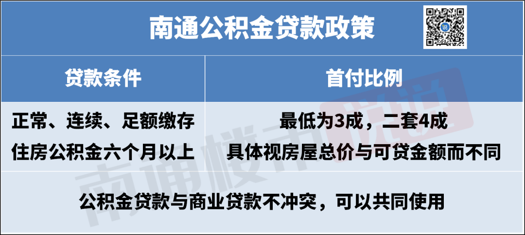 公积金的 首付比例最低为3成 二套4成,具体视房屋总价与可贷金额而不