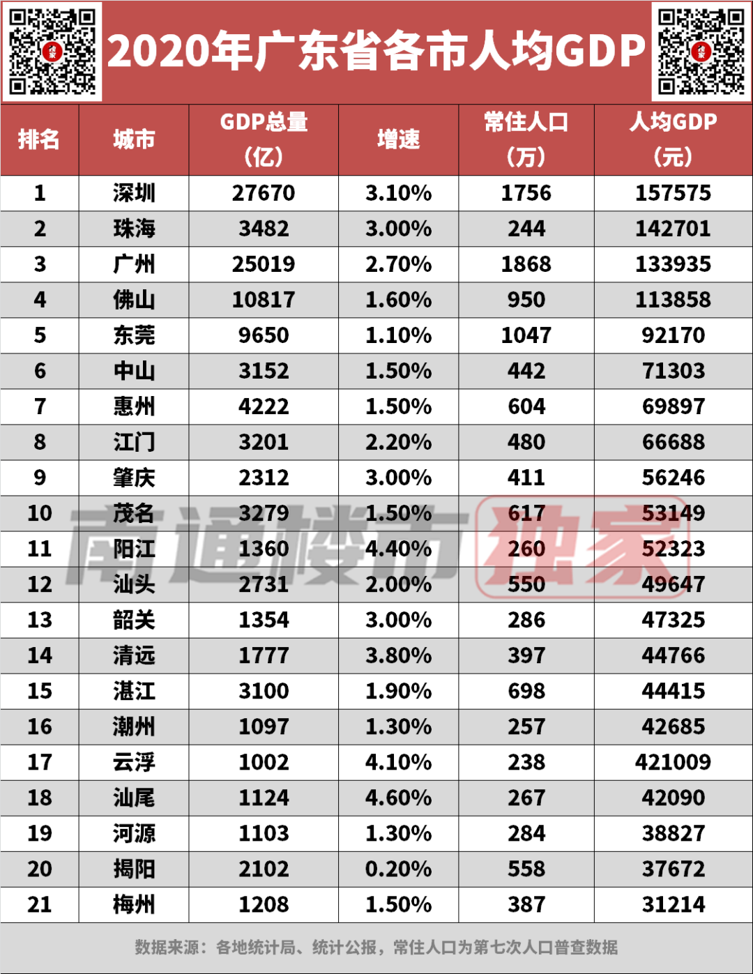 吊打北上广各城市最新人均gdp排行出炉第一竟是它