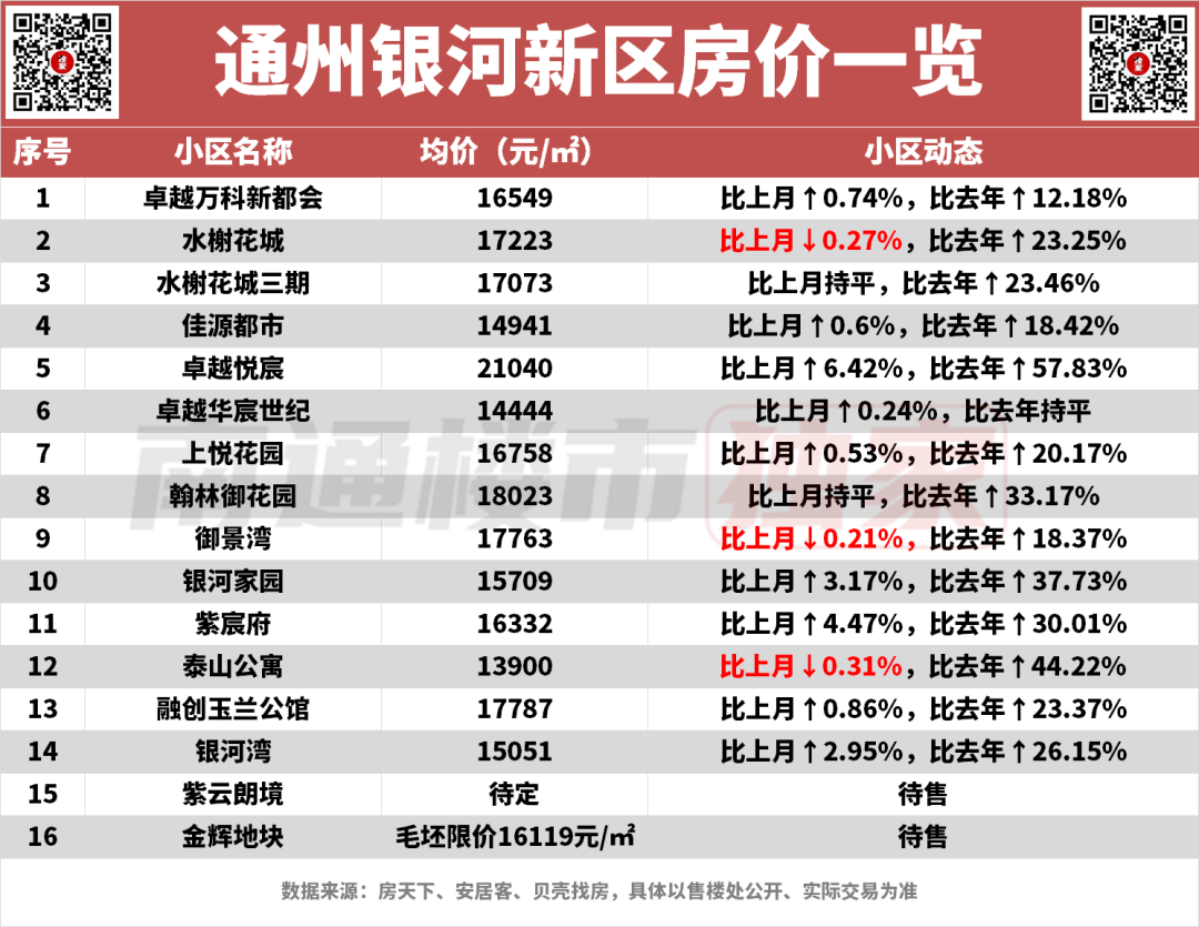 通州平潮高铁新城,银河新区房价地图出炉