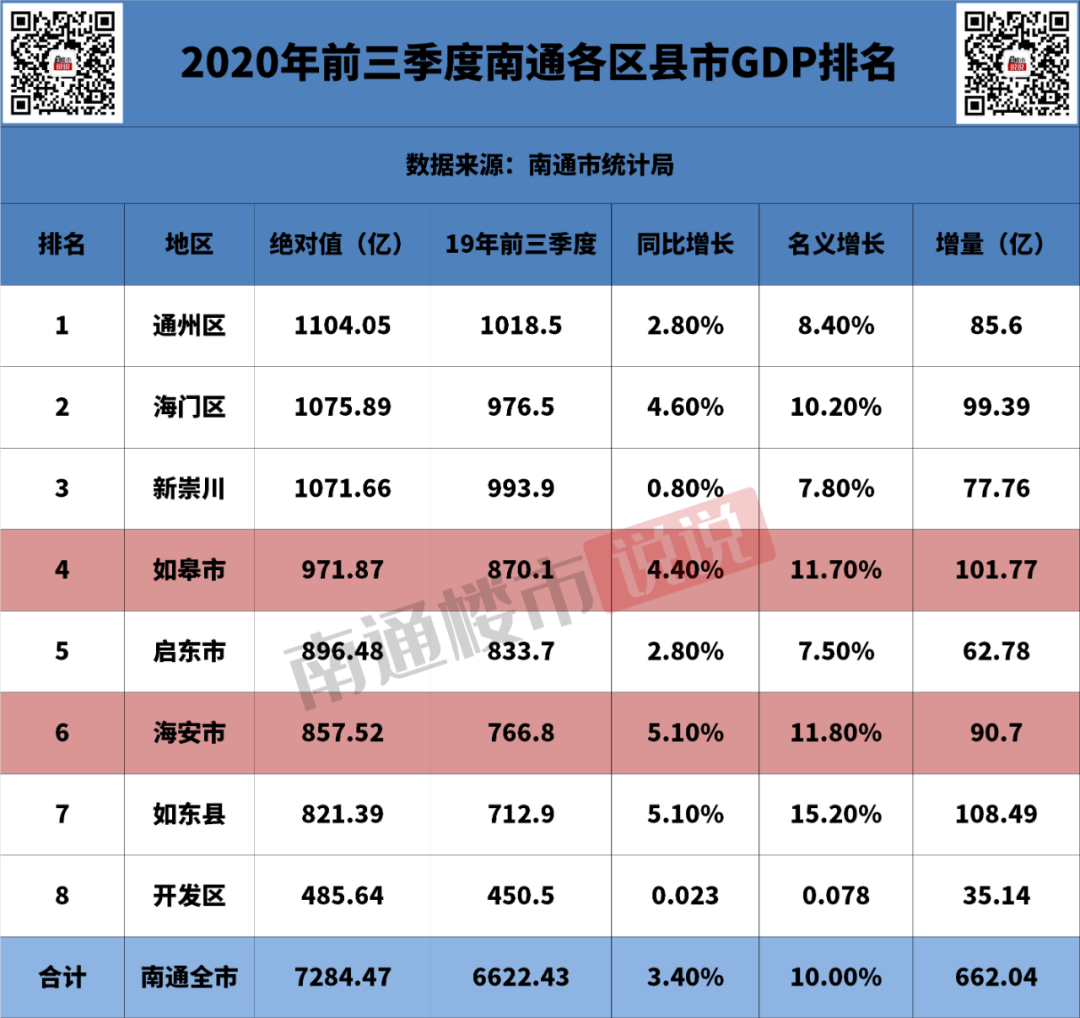 海安gdp2019年_2019年中国gdp增长率(2)