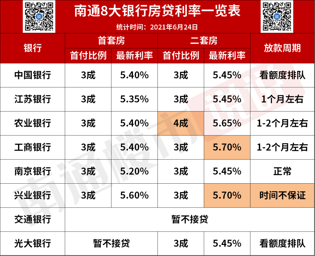 2家银行暂不接贷 南通房贷利率大幅度上涨 时间延长 楼市小道 濠滨房产